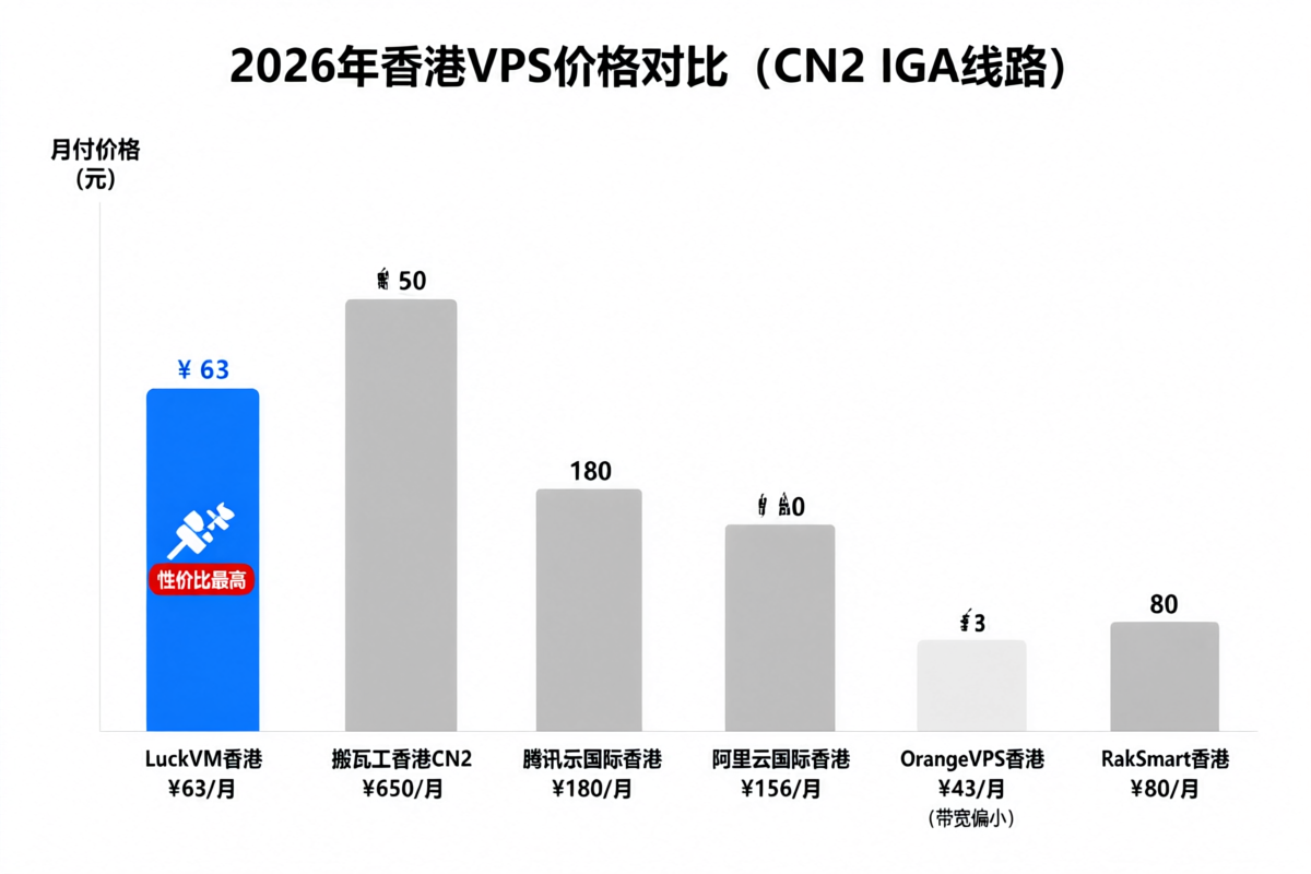 6家主流香港VPS月付价格对比 2026年香港VPS CN2 GIA价格对比柱状图
